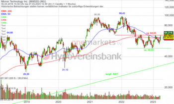 Micron – Boden vorm Abschluss: https://blog.onemarkets.de/wp-content/uploads/2023/03/30032023_Micron_Wo-720x431.png