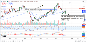 Workday Stock Perks Up on Results; New Highs Possible This Year: https://www.marketbeat.com/logos/articles/med_20240826111934_chart-wday-8262024.png