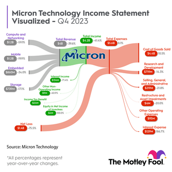 Buying Micron Technology Stock Is a No-Brainer Right Now: https://g.foolcdn.com/editorial/images/749651/mu_sankey_q42023.png