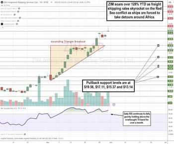 ZIM Shipping  Stock Forecast,  Earnings Triggers a Buy: https://www.marketbeat.com/logos/articles/med_20240602155336_chartsz-zim.jpg