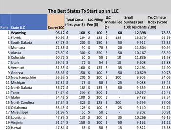 New York Is One Of The Worst States To Startup An LLC: https://www.valuewalk.com/wp-content/uploads/2023/07/The-Best-States-To-Startup-An-LLC-.jpg