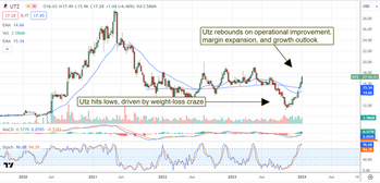 Small-cap Utz Brands has mid-cap aspirations: analysts upgrade: https://www.marketbeat.com/logos/articles/med_20240105071436_chart-utz-152024ver001.png