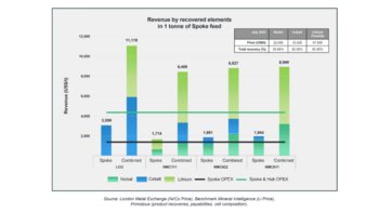 Neometals Ltd.: Battery Recycling ‘Hub’ Engineering Cost Study Results: https://www.irw-press.at/prcom/images/messages/2023/71505/Neometals_010823_ENPRcom.001.png