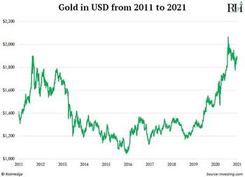 Gold – Will You Buy This Hated Investment With Me?: https://www.valuewalk.com/wp-content/uploads/2023/04/Gold-in-USD-from-2011-to-2021.jpg