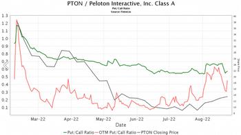 Peloton Rallies +20% After Inking Deal With Amazon; What To Expect In Q4 Results Today: https://www.valuewalk.com/wp-content/uploads/2022/08/Peloton.jpg