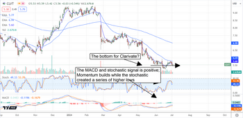 Clarivate: The Cheapest AI Stock Worth Buying?: https://www.marketbeat.com/logos/articles/med_20240703082642_chart-clvt-732024ver001.png