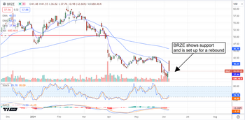 Braze Stock: The Bottom is in, and the Rebound is On: https://www.marketbeat.com/logos/articles/med_20240607090052_chart-brze2-672024ver001.png