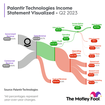 This Company Is Quickly Becoming a Leader in AI -- and Its Not Nvidia, Alphabet, or Microsoft: https://g.foolcdn.com/editorial/images/743731/pltr_sankey_q22023.png