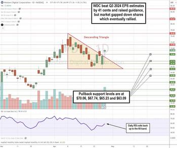 Western Digital Slips Despite EPS Beat and Raise - Buy Time?: https://www.marketbeat.com/logos/articles/med_20240428150419_chartsz-wdc.jpg