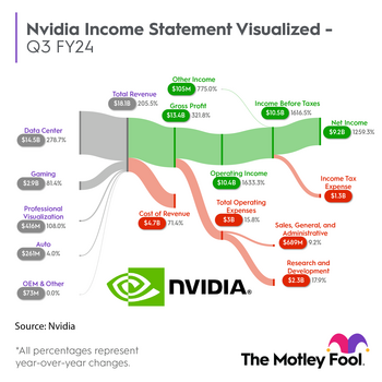 Tech Titans: 2 Top Artificial Intelligence (AI) Stocks to Watch Heading Into 2024: https://g.foolcdn.com/editorial/images/757816/nvda-inforgraphic.png