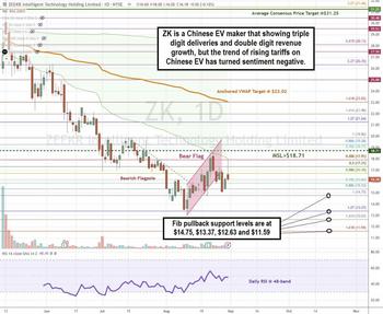 ZEEKR Is the Chinese EV Stock to Put on Your Watchlist: https://www.marketbeat.com/logos/articles/med_20240901192311_chart-zk.jpg