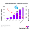 1 Critical Reason Snowflake Stock Has Declined by 56%: https://g.foolcdn.com/editorial/images/767906/snowflakesannualrevenuefy2020tofy2025.png