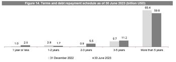 AB InBev Reports Second Quarter 2023 Results: https://mms.businesswire.com/media/20230802588545/en/1858577/5/ABI_Terms_and_debt_repayment_schedule.jpg