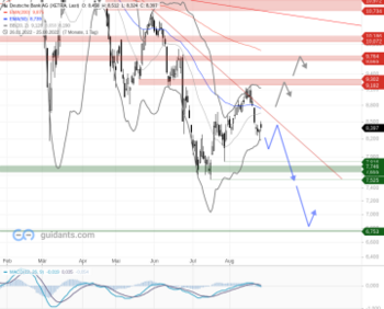 DEUTSCHE BANK – Aktie unverändert schwach: https://blog.onemarkets.de/wp-content/uploads/2022/08/Deutsche-Bank-AG-2-360x290.png