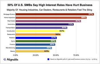 50% Blame High Interest Rates For Economic Decline: https://www.valuewalk.com/wp-content/uploads/2023/09/High-Interest-Rates.jpg