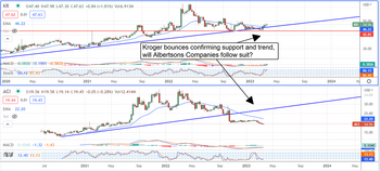 Albertsons Companies And Kroger: Opportunity Amid Uncertainty: https://www.marketbeat.com/logos/articles/med_20230321104333_chart-kr-aci-3212023.png