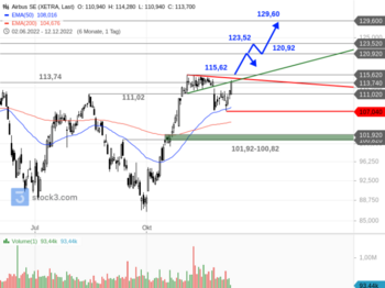 Airbus – Diese Aktie strotzt vor Stärke: https://blog.onemarkets.de/wp-content/uploads/2022/12/Airbus-SE1-720x538.png