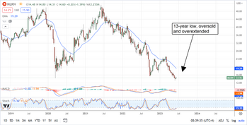 High-Yield MillerKnoll, Inc.: Value or Value Trap?: https://www.marketbeat.com/logos/articles/med_20230614074045_chart-scs-6142023.png