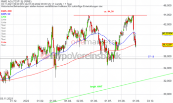 RWE – Kapitalflucht: https://blog.onemarkets.de/wp-content/uploads/2022/09/01092022_RWE_Tag-720x431.png