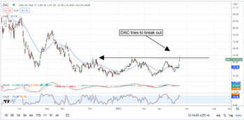 High-Yield Danaos Corporation Is About To Set Sail: https://www.marketbeat.com/logos/articles/med_20230516111704_chart-dac-5162023.png