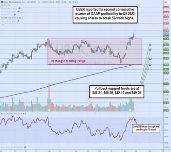 Lyft, Grab or Uber? Which stock should you ride with?: https://www.marketbeat.com/logos/articles/med_20231112140624_chart-uber3.jpg