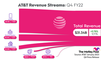 Could AT&T Stock Beat the Market in 2023?: https://g.foolcdn.com/editorial/images/720637/att_rectangle.png