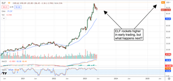 e.l.f. Beauty Has Giant Quarter, Shares Hit New High: https://www.marketbeat.com/logos/articles/med_20230525081749_chart-elf-5252023.png