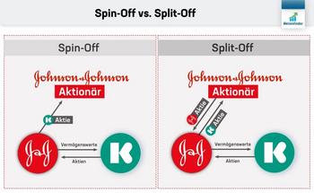 Ist Kenvue die bessere Johnson & Johnson Aktie?: https://aktienfinder.net/blog/wp-content/uploads/2023/08/Spin-off_vs_split-off-1024x629.jpg