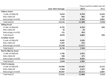 Saturn Oil & Gas Inc. Reports Q2 2023 Financial and Operational Results Highlighted by Record Quarterly Production and Adjusted Funds Flow : https://www.irw-press.at/prcom/images/messages/2023/71644/Saturn_081423_ENPRcom.003.png