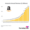 Do You Know How Much Amazon's Revenue Has Grown Over the Last 20 Years? The Answer Will Blow Your Mind: https://g.foolcdn.com/editorial/images/766759/amazonrevenue2004to2023.png