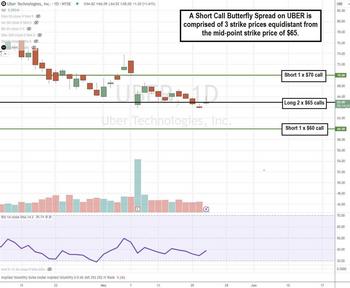 What is a Short Call Butterfly Spread? Explanation with Examples: https://www.marketbeat.com/logos/articles/med_20240522161651_uber-stkstk.jpg