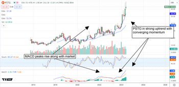 Pure Storage Stock Doubles in 6 Months and Can Double Again: https://www.marketbeat.com/logos/articles/med_20240625091602_chart-pstg-62522024ver001.png