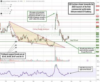 QuantumScape Pulls Back After July Surge: Is It Ready to Rebound?: https://www.marketbeat.com/logos/articles/med_20240826075301_chartq-qs.jpg