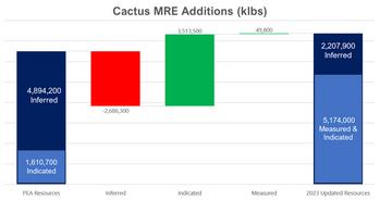 Arizona Sonoran Announces Updated Mineral Resource Estimate for the Cactus Project: https://mms.businesswire.com/media/20231016960483/en/1915847/5/waterfall_%281%29.jpg