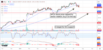 Streaming Titan's Stock Ready to Hit All-Time Highs This Year: https://www.marketbeat.com/logos/articles/med_20240719091451_chart-nflx-7191024.png