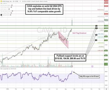 CAVA Stock Surges on Q2 Beat: Is It the Next Chipotle?: https://www.marketbeat.com/logos/articles/med_20240825180928_chartq-cava.jpg