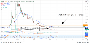 GreenPower Motor Company Shifts Into High Gear: https://www.marketbeat.com/logos/articles/med_20230717072006_copy-1-of-chart-gp-7172023.png