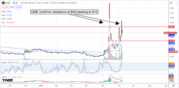 GameStop Stock is Heading Back to the $10 Level Soon: Take 2: https://www.marketbeat.com/logos/articles/med_20240607101331_chart-gme-672024ver001.png