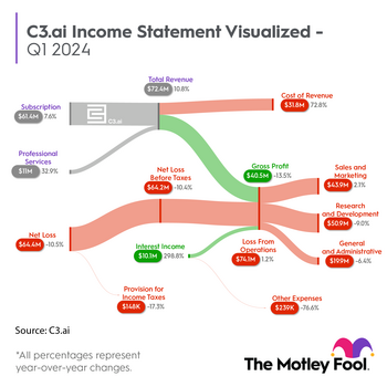 C3.ai Is Massively Unprofitable. Should That Concern Investors?: https://g.foolcdn.com/editorial/images/747234/c3ai-infographic-q1-fy2024.png