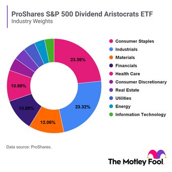 Not Sure Which Dividend Stock You Should Own? Buy This Exchange-Traded Fund and Relax: https://g.foolcdn.com/editorial/images/756775/proshares-dividend-etf-weights-12-1-23.png