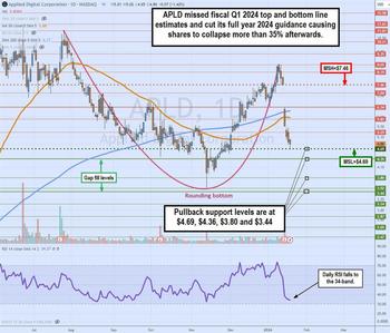 Is Applied Digital’s 35% stock plunge an AI buying opportunity?: https://www.marketbeat.com/logos/articles/med_20240121161109_chart-apld2.jpg