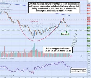 ConAgra is still a value investor’s dream: https://www.marketbeat.com/logos/articles/med_20231231120927_chart2-cag.jpg