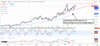 Palo Alto Analysts Drive it to New Highs: 50% Upside Is Possible: https://www.marketbeat.com/logos/articles/med_20240916100413_chart-panw-9162024.png