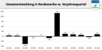 Nike Investor-Update – Keine Besserung in China! Kommt der Turn-Around?: https://aktienfinder.net/blog/wp-content/uploads/2022/11/Nike_Umsatzentwicklung_Nordamerika-1024x502.jpg