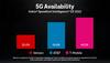 T-Mobile's 5G Network Continues to Lead the Nation: https://mms.businesswire.com/media/20221017005838/en/1604226/5/5G_Availability_Ookla_Q3-2022_DELV_v01.jpg