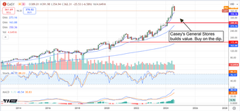 3 No-Brainer Stocks to Buy and Hold Long-Term: https://www.marketbeat.com/logos/articles/med_20240903075929_chart-casy-932024.png