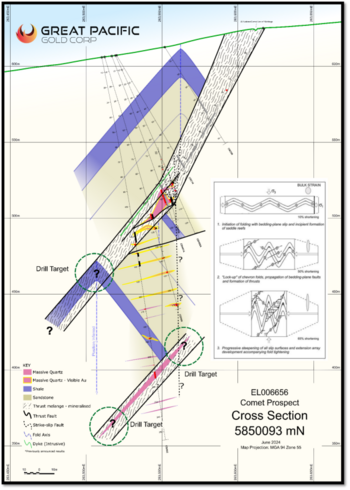 Great Pacific Gold Announces New High-Grade Assays at Comet Discovery Including 4m at 22.3 g/t Gold: https://www.irw-press.at/prcom/images/messages/2024/76007/2024-06-21-Neue%20Hochgrade_DE_PRcom.005.png