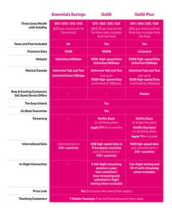 Introducing T-Mobile’s Latest Un-carrier Move “Phone Freedom”: https://mms.businesswire.com/media/20230420005726/en/1769947/5/3692867_Go5G-T-Mobile-Plans-Chart.jpg