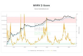 New Year, New Bitcoin – Crypto Market Bounces Back: https://www.valuewalk.com/wp-content/uploads/2023/01/MVRV-Z-Score.jpg