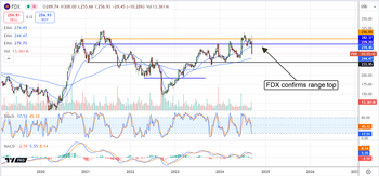 FedEx Stock Dips: Another Reason to Fear Recession Is Near: https://www.marketbeat.com/logos/articles/med_20240920090501_chart-fdx-9202024.png